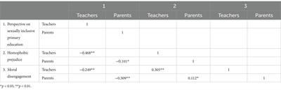 A preliminary examination of teachers’ and parents’ perspective on sexually inclusive primary education: The role of homophobic prejudice and moral disengagement